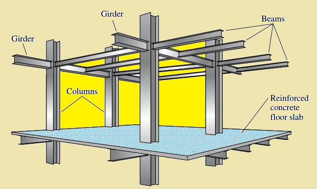 A Comprehensive Guide to Structural Elements